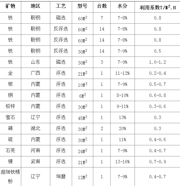 榴莲视频在线观看网站视频下载观看淺析陶瓷過濾機選型參數及技術優勢分析