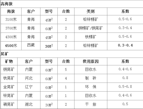 榴莲视频在线观看网站视频下载观看淺析陶瓷過濾機選型參數及技術優勢分析